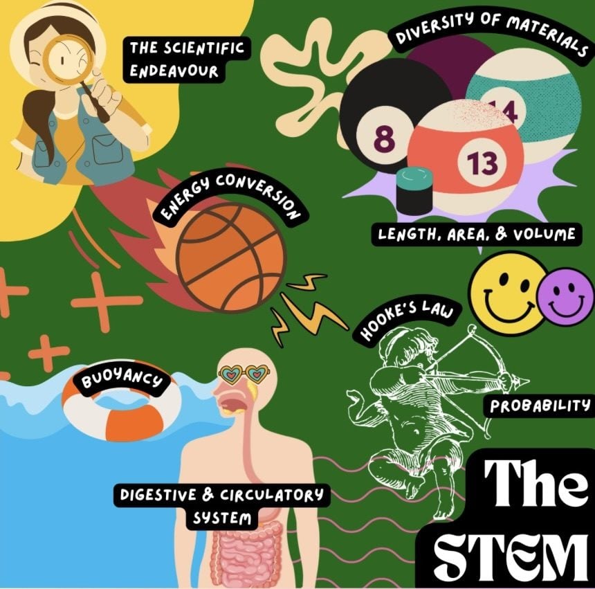 A colourful poster of STEMulate topics, from energy conversion and buoyancy to probability